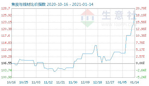1月14日焦炭与线材比价指数图