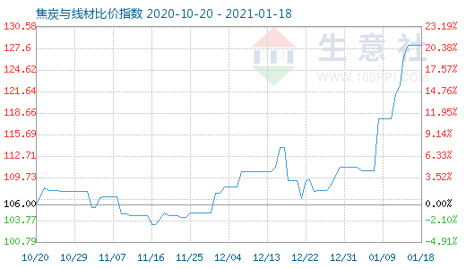 1月18日焦炭与线材比价指数图