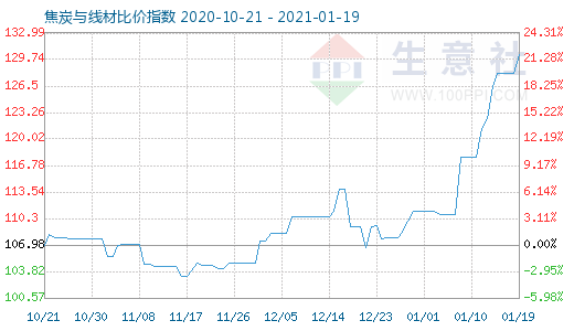 1月19日焦炭与线材比价指数图