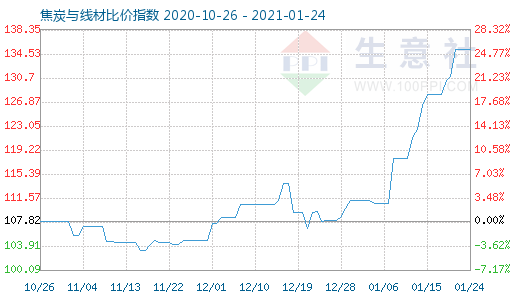 1月24日焦炭与线材比价指数图