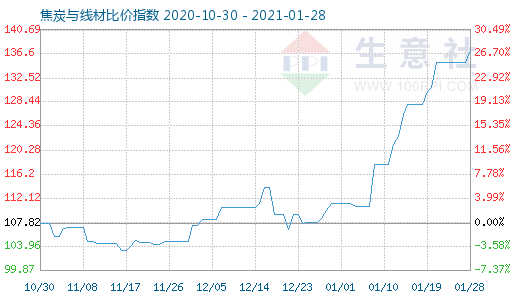 1月28日焦炭与线材比价指数图