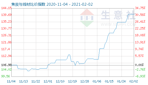 2月2日焦炭与线材比价指数图