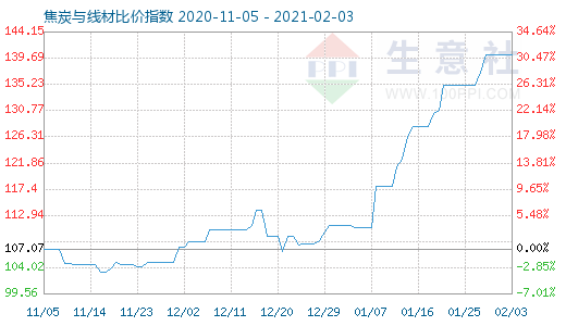 2月3日焦炭与线材比价指数图