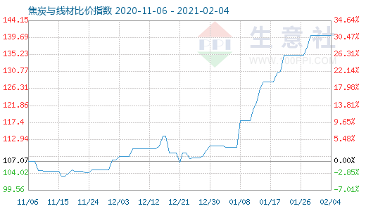 2月4日焦炭与线材比价指数图