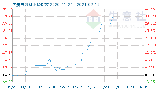 2月19日焦炭与线材比价指数图