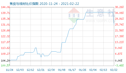 2月22日焦炭与线材比价指数图