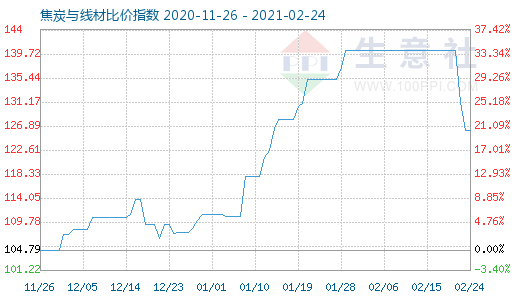 2月24日焦炭与线材比价指数图