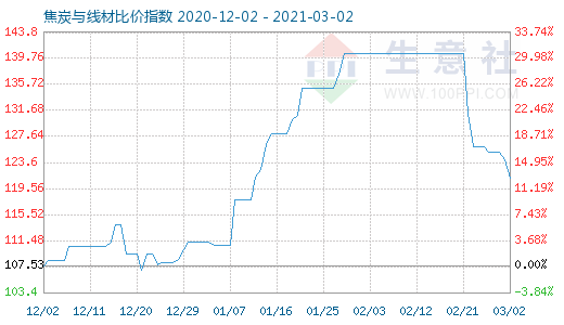 3月2日焦炭与线材比价指数图