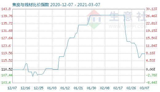 3月7日焦炭与线材比价指数图