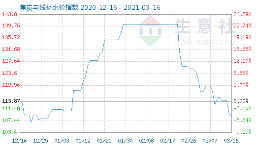 3月16日焦炭与线材比价指数图