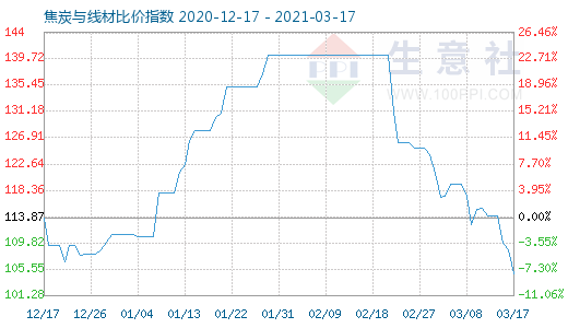 3月17日焦炭与线材比价指数图