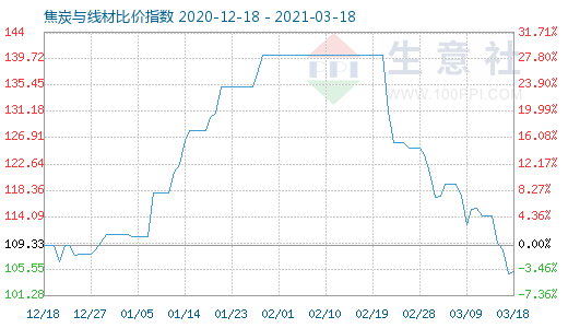 3月18日焦炭与线材比价指数图