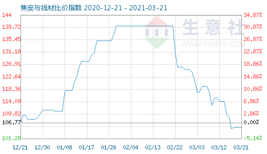 3月21日焦炭与线材比价指数图