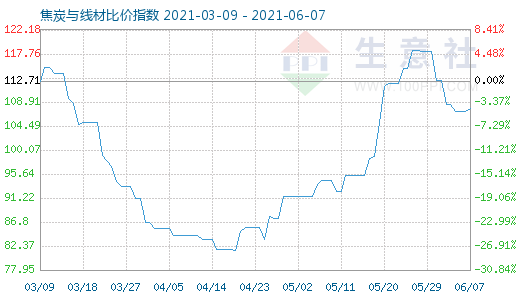 6月7日焦炭与线材比价指数图