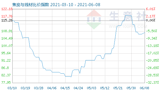 6月8日焦炭与线材比价指数图