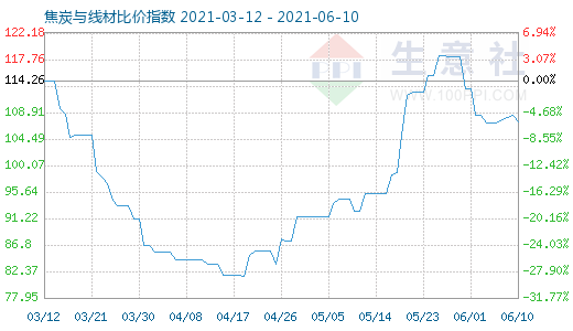 6月10日焦炭与线材比价指数图