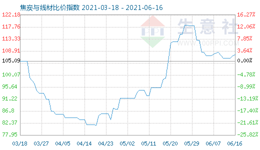 6月16日焦炭与线材比价指数图