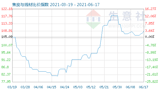 6月17日焦炭与线材比价指数图