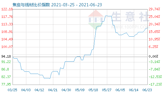 6月23日焦炭与线材比价指数图