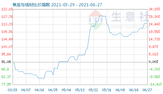 6月27日焦炭与线材比价指数图