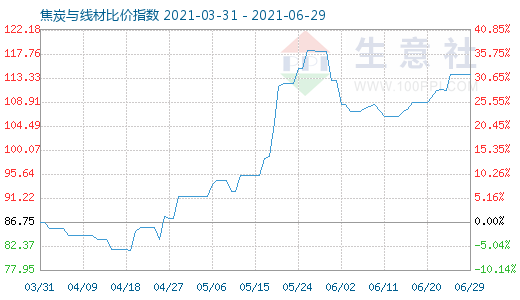 6月29日焦炭与线材比价指数图