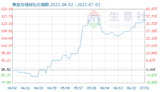 7月1日焦炭与线材比价指数图