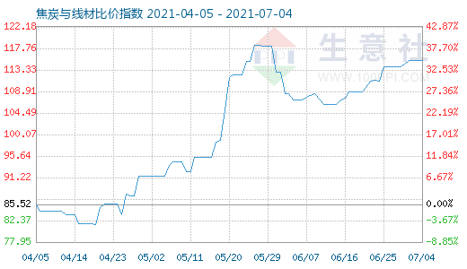 7月4日焦炭与线材比价指数图