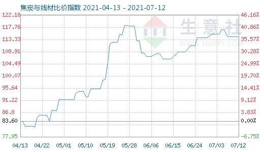 7月12日焦炭与线材比价指数图