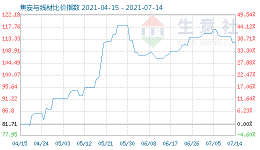 7月14日焦炭与线材比价指数图