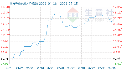 7月15日焦炭与线材比价指数图