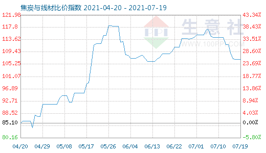 7月19日焦炭与线材比价指数图