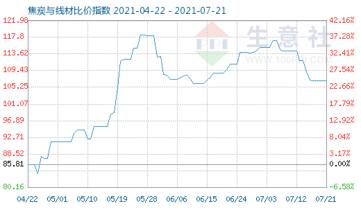 7月21日焦炭与线材比价指数图