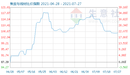 7月27日焦炭与线材比价指数图