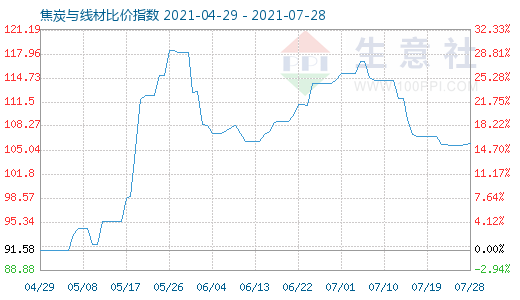 7月28日焦炭与线材比价指数图