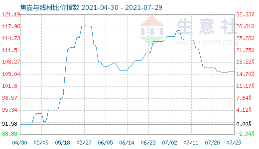 7月29日焦炭与线材比价指数图