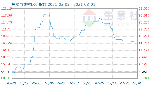 8月1日焦炭与线材比价指数图