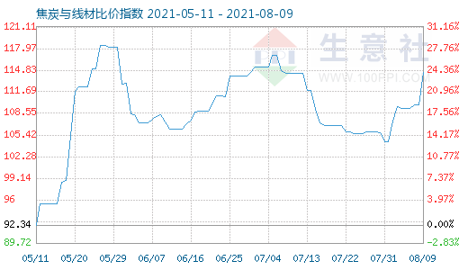 8月9日焦炭与线材比价指数图