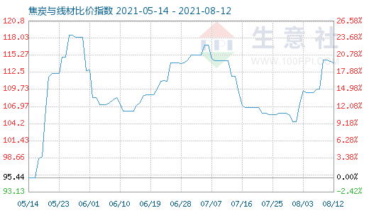 8月12日焦炭与线材比价指数图