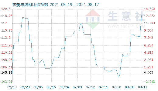 8月17日焦炭与线材比价指数图