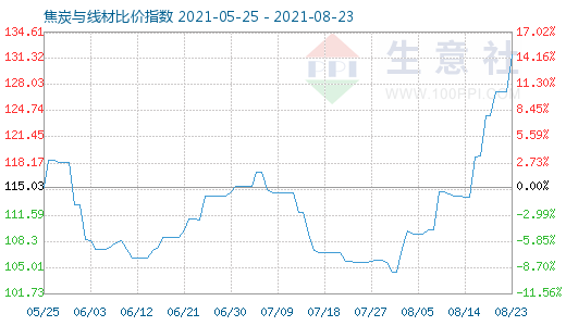8月23日焦炭与线材比价指数图