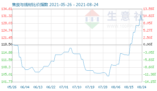 8月24日焦炭与线材比价指数图