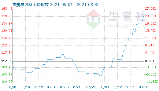 8月30日焦炭与线材比价指数图
