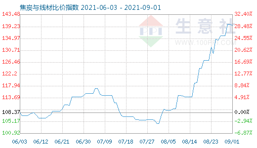 9月1日焦炭与线材比价指数图