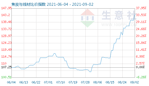 9月2日焦炭与线材比价指数图