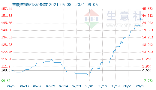 9月6日焦炭与线材比价指数图