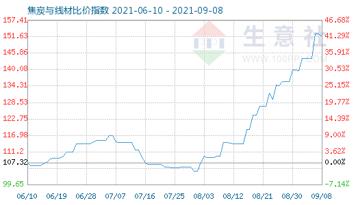 9月8日焦炭与线材比价指数图