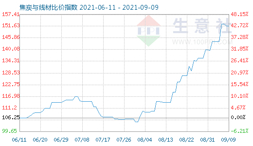 9月9日焦炭与线材比价指数图