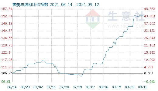 9月12日焦炭与线材比价指数图