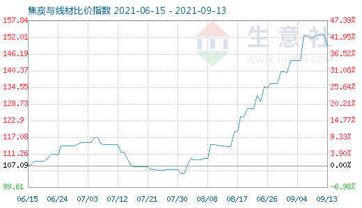 9月13日焦炭与线材比价指数图