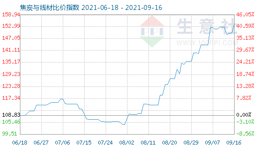 9月16日焦炭与线材比价指数图